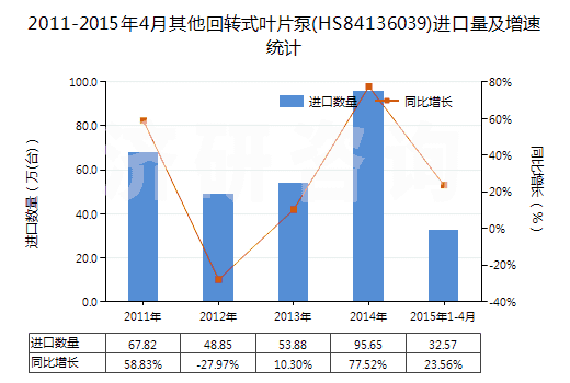 2011-2015年4月其他回轉(zhuǎn)式葉片泵(HS84136039)進口量及增速統(tǒng)計